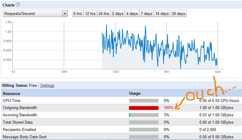 bandwidth exceed limit