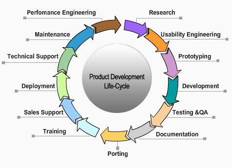 devlife-cycle