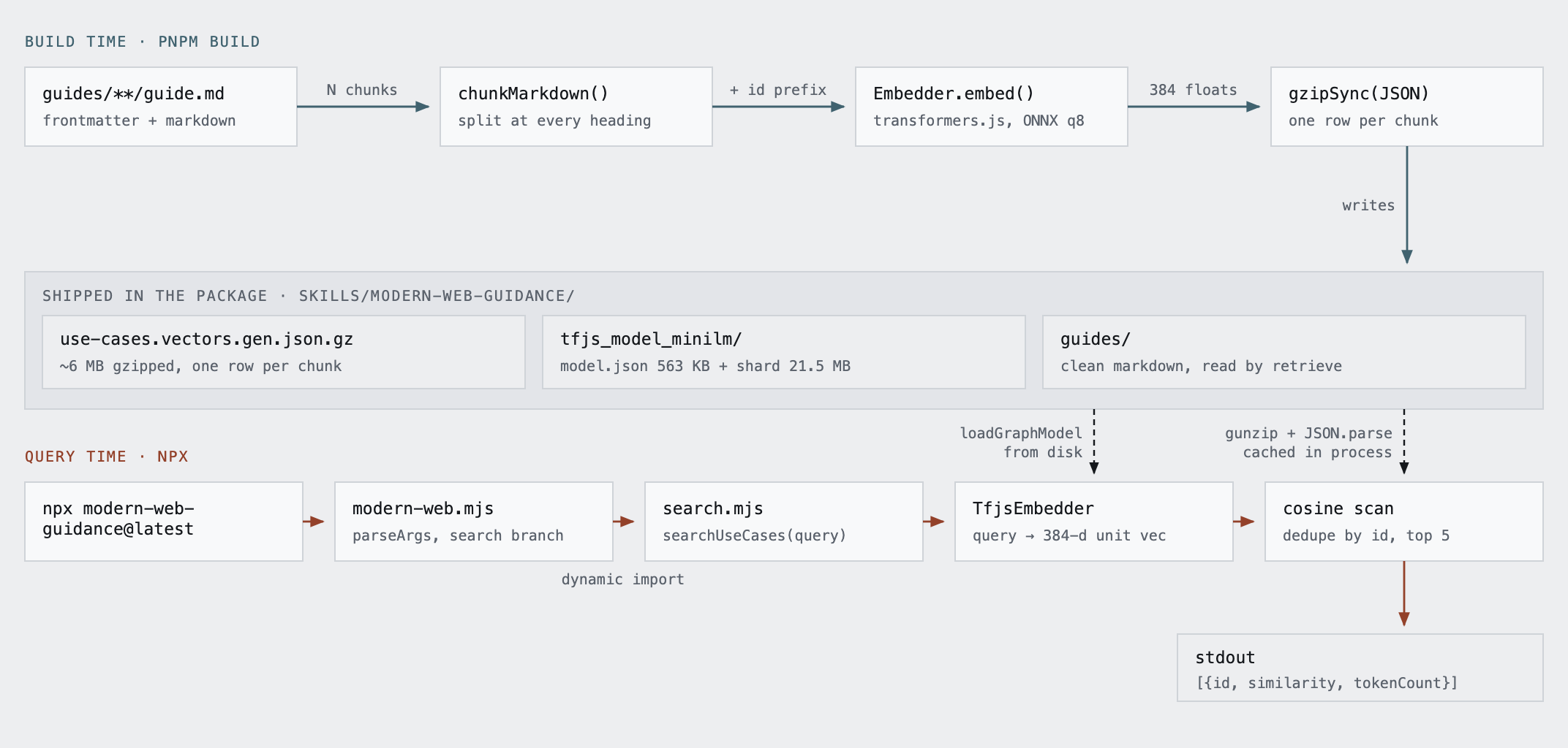 Build time chunks, embeds and gzips the guides. Query time embeds the query and scans the shipped vector file.