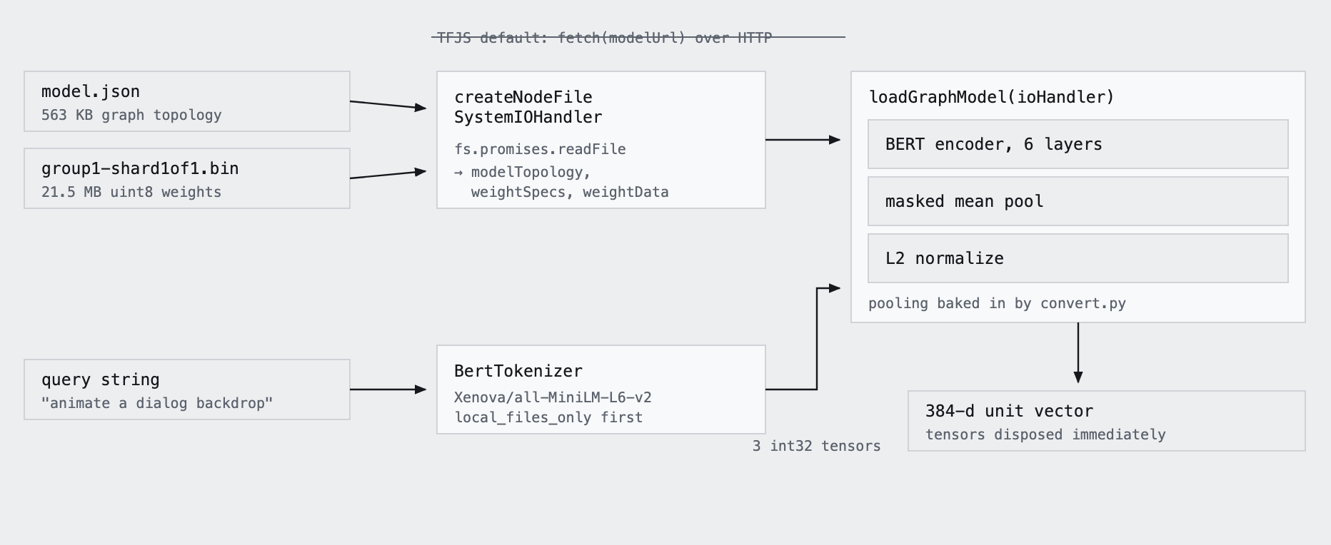 A custom IO handler reads model.json and the weight shard from disk. The BERT tokenizer produces three int32 tensors. Mean pooling and L2 normalization are part of the graph.
