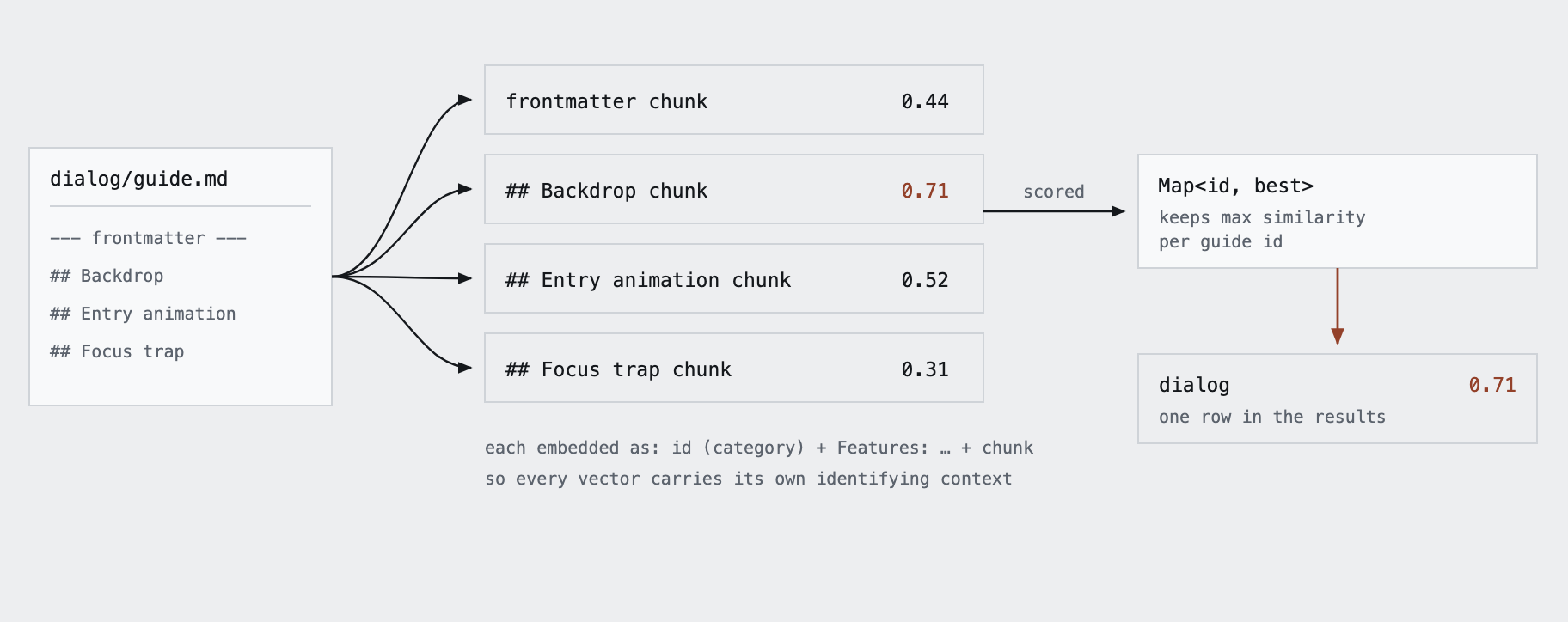 One guide is split into several chunks. Each is scored, and a Map keyed by guide ID keeps only the highest score.