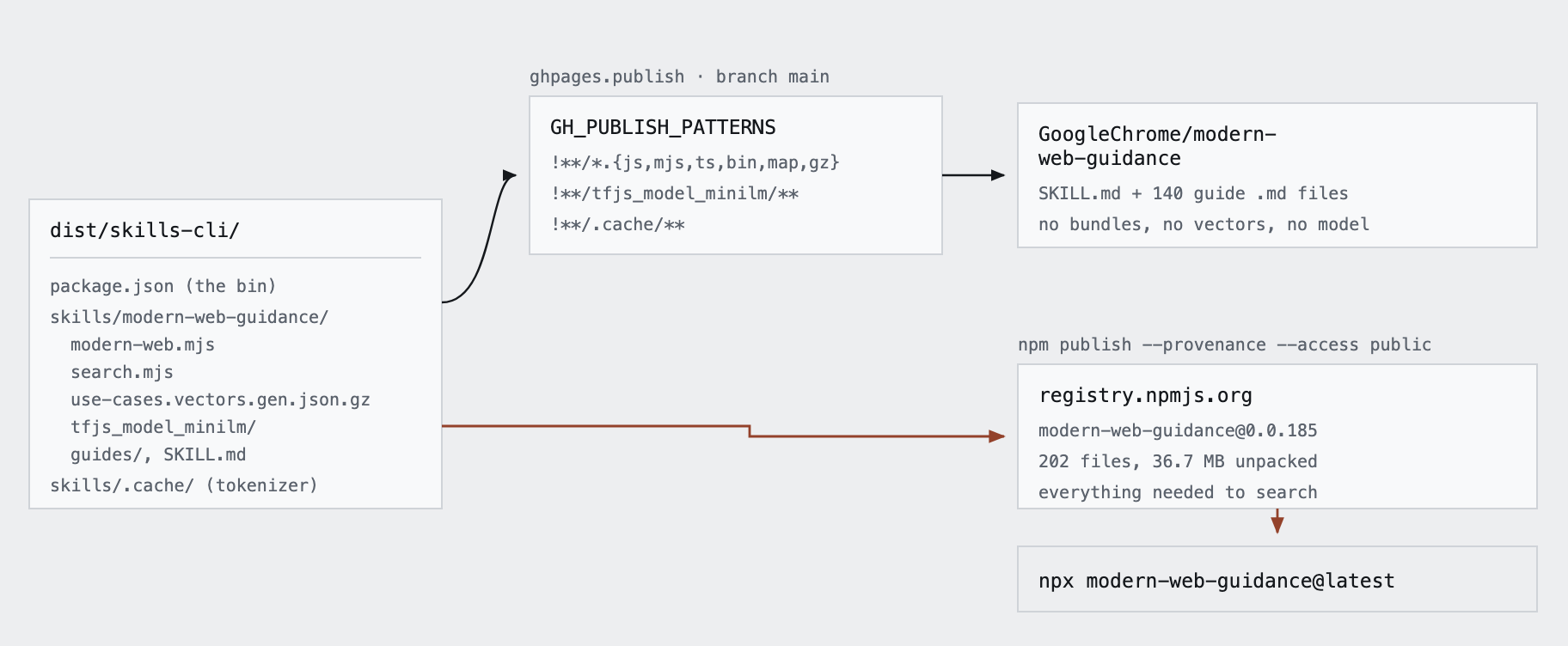 dist/skills-cli is pushed to the GitHub distribution repo through a filter that strips bundles, the model and the vectors, and published in full to npm.