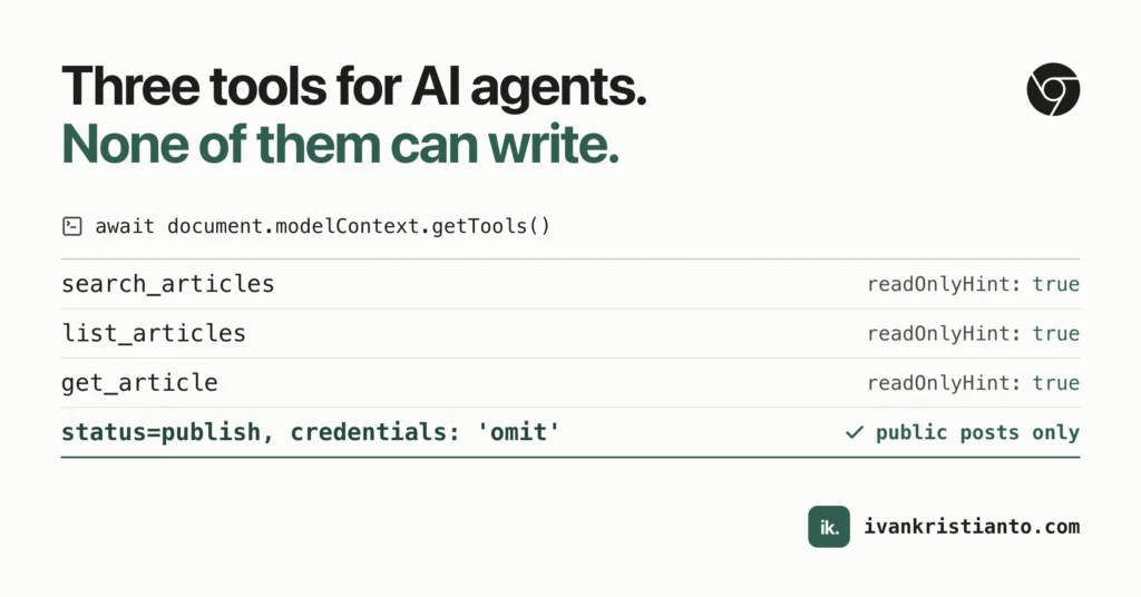 'Three tools for AI agents. None of them can write.' above the real WebMCP getTools() output from the blog: search_articles, list_articles and get_article, each readOnlyHint true, and a green row noting public posts only.
